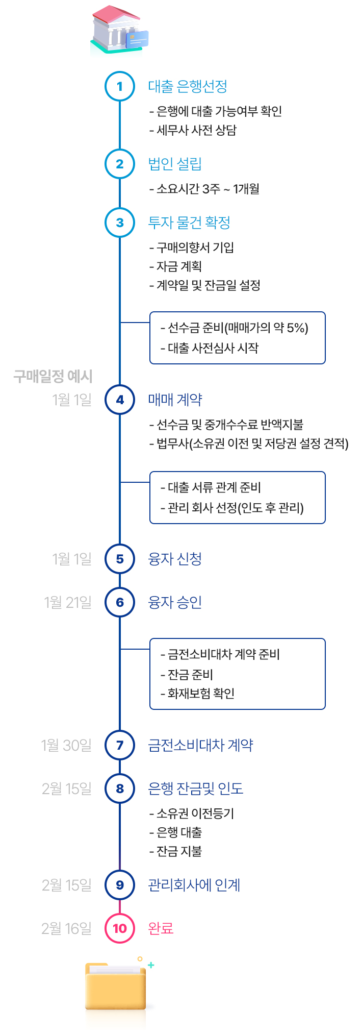 부동산 구매절차 이미지