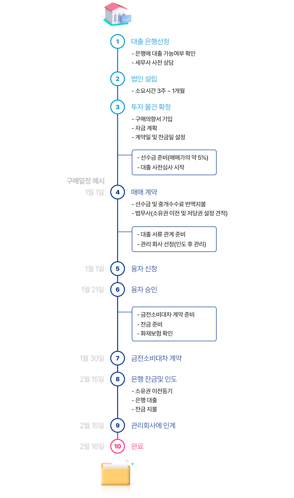 부동산 구매절차 이미지